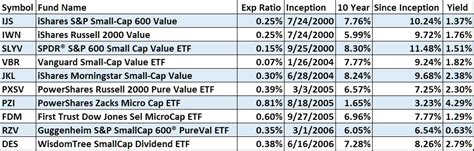 micro cap value etf.